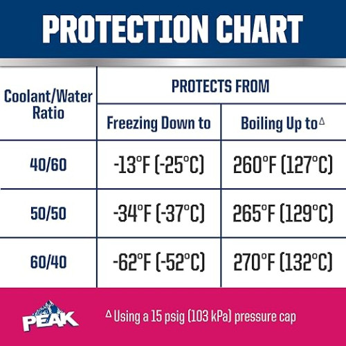 Охолоджуюча рідина PEAK OET ASIAN RED/PINK EXP FS 6/1/3,785 л.