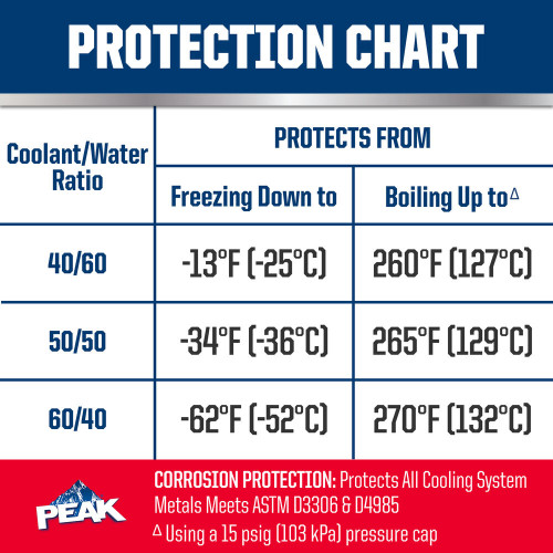 Охолоджуюча рідина PEAK ALL VEHICLES AF CONCENTRATE FS EXP 6/1/3,785 л.