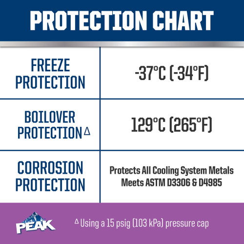 Охолоджуюча рідина PEAK AF OET EUROPEAN VIOLET EXP FS 6/1/3,785 л